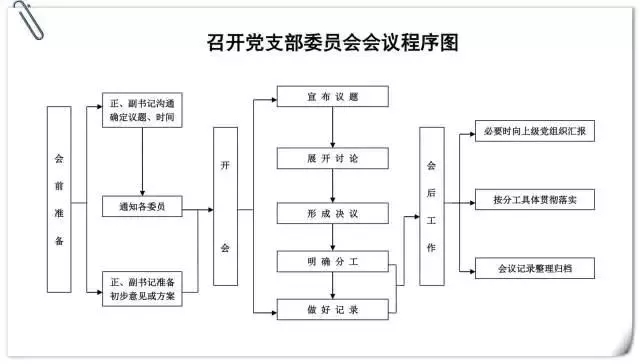 黨支部委員會(huì)議召開(kāi)流程.jpg